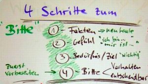 Vier Schritte zum "Bitte"
